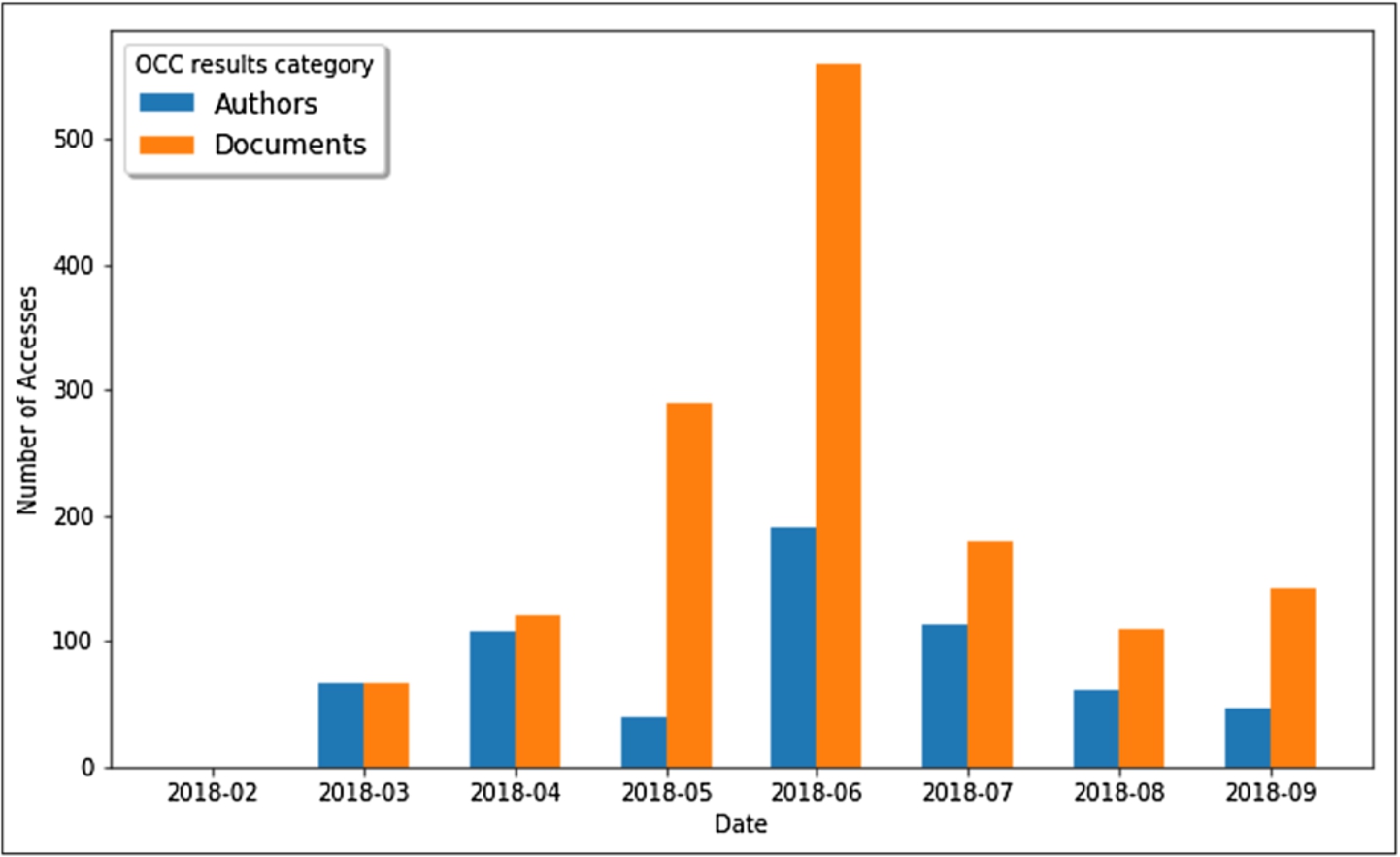 The number of queries launched through OSCAR from the OpenCitations web site, searching for author or document resources inside the OCC corpus, for each different month starting from February 2018 to September 2018.