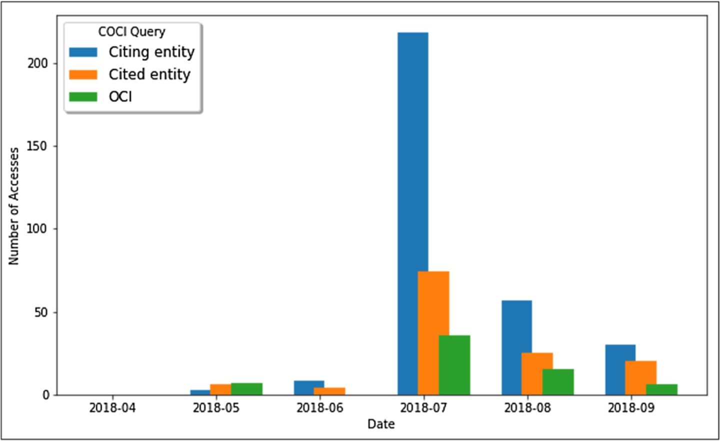 The number of queries launched through OSCAR from the OpenCitations web site, searching inside the COCI dataset, for each different month starting from April 2018 to September 2018. The results show the number of searches per month for a citing entity by specifying its DOI (blue), for a cited entity by specifying its DOI (orange), and for a citation itself by specifying its open citation identifier (OCI),23 the globally unique persistent identifier for a bibliographic citation.