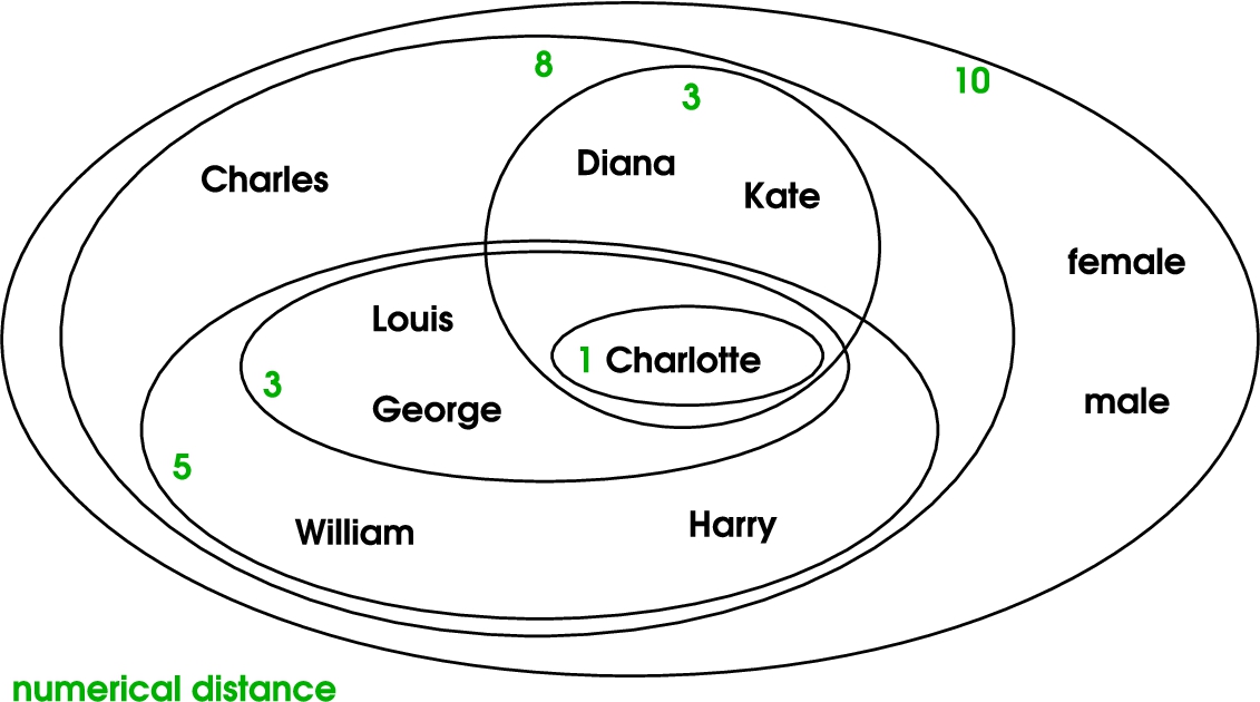 Venn diagram of the extensions of the 6 C-NNs of Charlotte, labelled by their numerical distance.