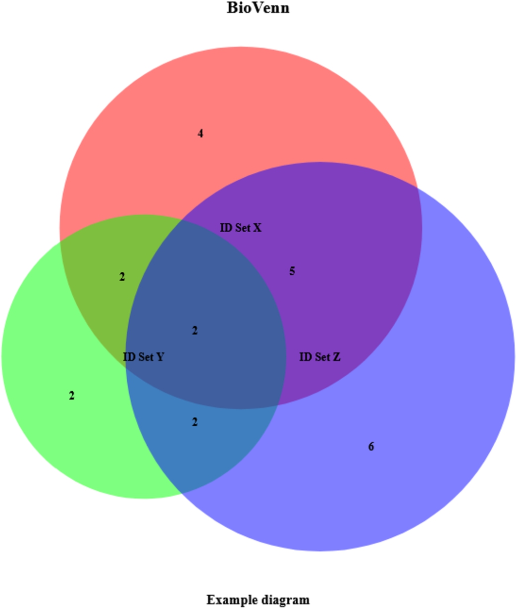 Example BioVenn diagram, created with biological ID mapping. This example was created by just entering three lists of IDs and setting three other parameters (subtitle, nrtype and map2ens).