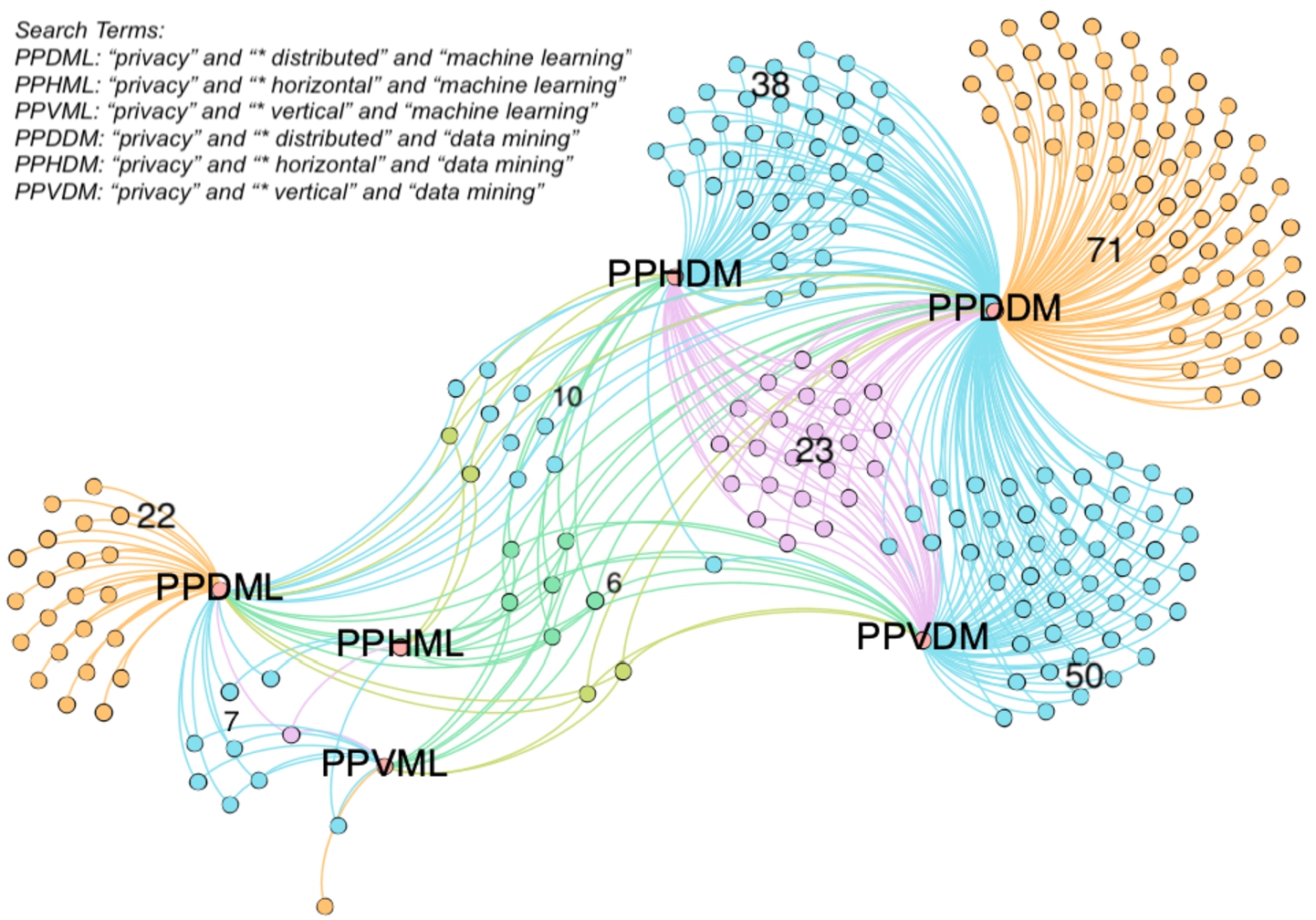 Numbers and clusters of selected papers from different search terms. Papers are presented as nodes and clustered by the search terms. The number of papers in each cluster is labeled in the figure. The edges show which search terms were used to find the papers. For example, the 23 nodes in the purple cluster were found from using search terms PPDDM, PPHDM, and PPVDM.