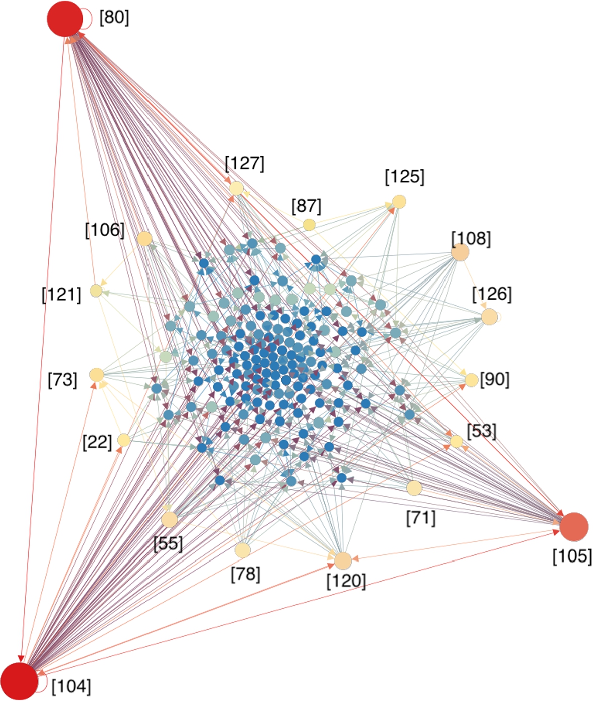 Citation network among the selected papers. Papers are presented as nodes, while the citing relations are presented as edges. The size of nodes are proportional to the number of citations among the 231 papers.