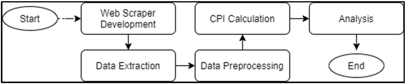 Research analysis flow.