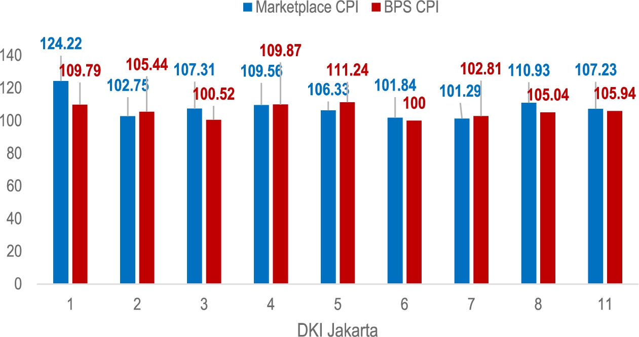 DKI Jakarta’s BPS-statistics and marketplace-based CPI at expenditure group level.
