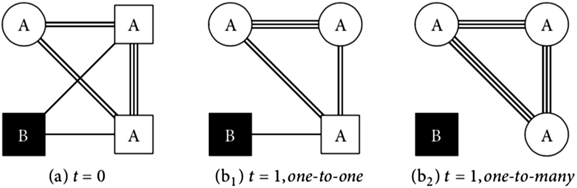Illustration of the intuition that one-to-many communication fosters isolation [67].