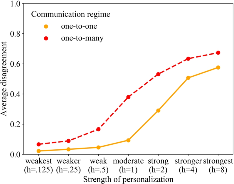 Average disagreement when increasing homophily in the Axelrod model under two different communication regimes (averaged over 200 replications per homophily condition and regime).