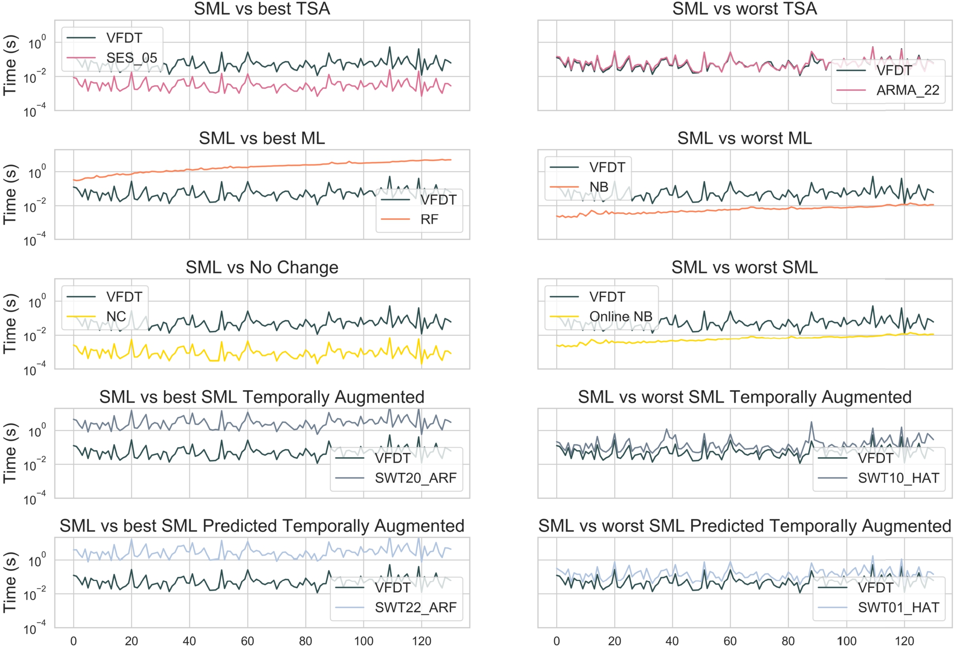 Time results achieved over all the segments. The first column compares the best TSA, ML, No Change, SML Temporally Augmented, and SML Predicted Temporally Augmented models w.r.t. the best SML model (VFDT classifier), while the second column compares the worst TSA, ML, SML, SML Temporally Augmented, and SML Predicted Temporally Augmented models w.r.t. the best SML model.