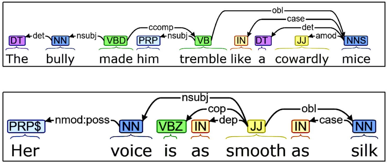 The dependency trees depicting the syntactic dependency between various components of a simile.