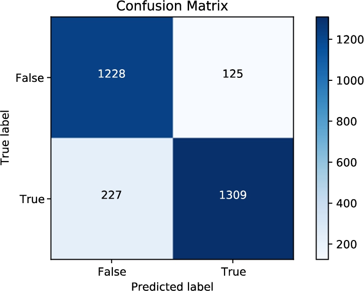 Confusion matrix for the fuzzy-based polarity shift detection framework.
