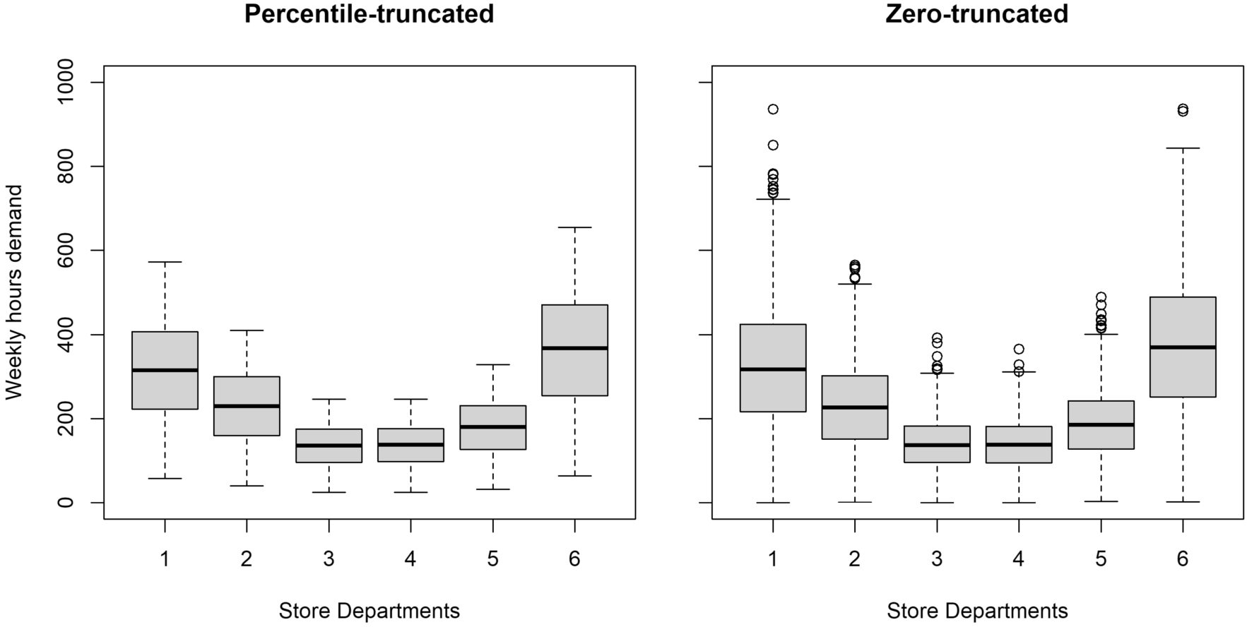 Percentile-truncated vs zero-truncated, with a coefficient of variation of 50% in the 6 store departments.