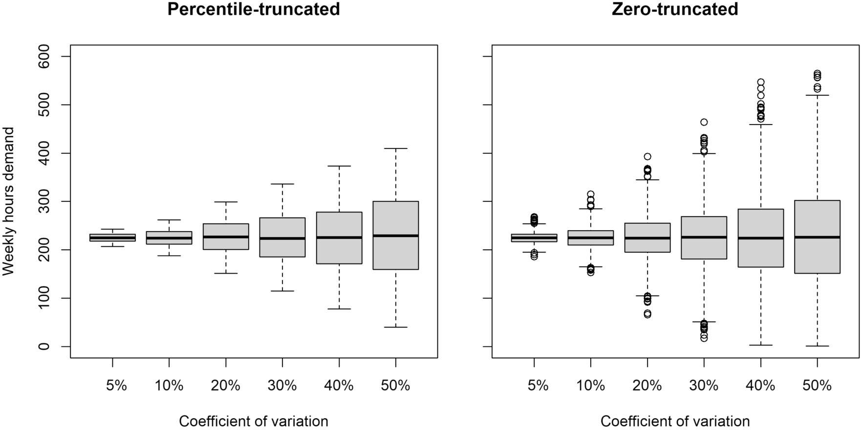 Percentile-truncated vs zero-truncated, in the second department with 6 coefficients of variation.