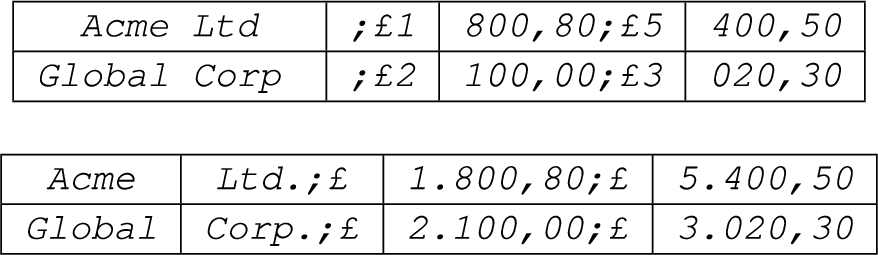 Misinterpreted data using the “most frequent char” strategy.