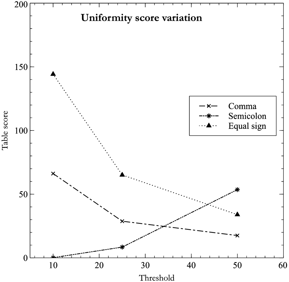 Scoring variation of three different delimiters and their dialects when applying the uniformity heuristic over tables from the dd_Wickenburg_nobmp_623.csv file.