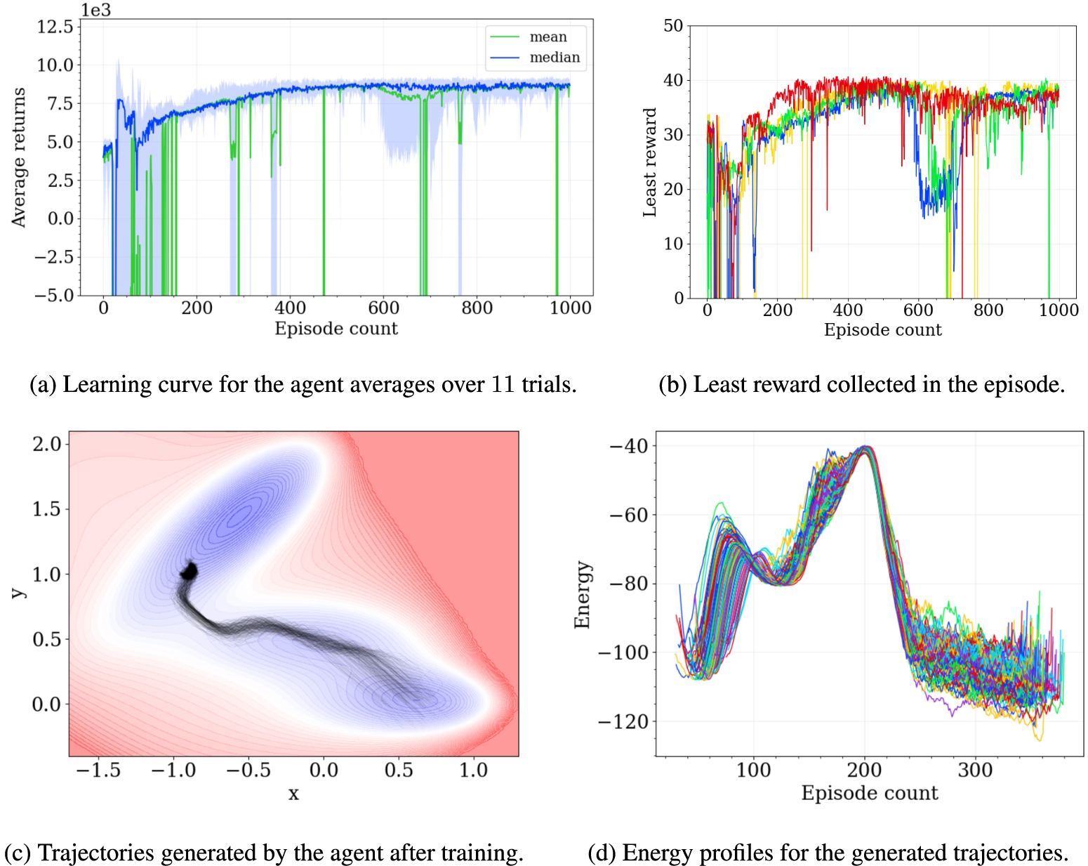 (a) The learning curve for the agent in the reinforcement learning environment. (b) The plot of the variation of the least reward collect by the agent in a step with the validation episode count. (c) Trajectories generated by the trained agent following the learnt policy along with the corresponding energy profiles (d).