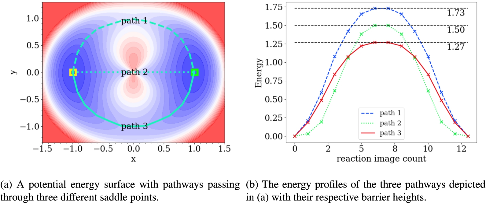 (a) Three possible pathways on a potential energy surface given by equation (4) passing though different saddle points and (b) the energy profile for the three possible transition pathways.