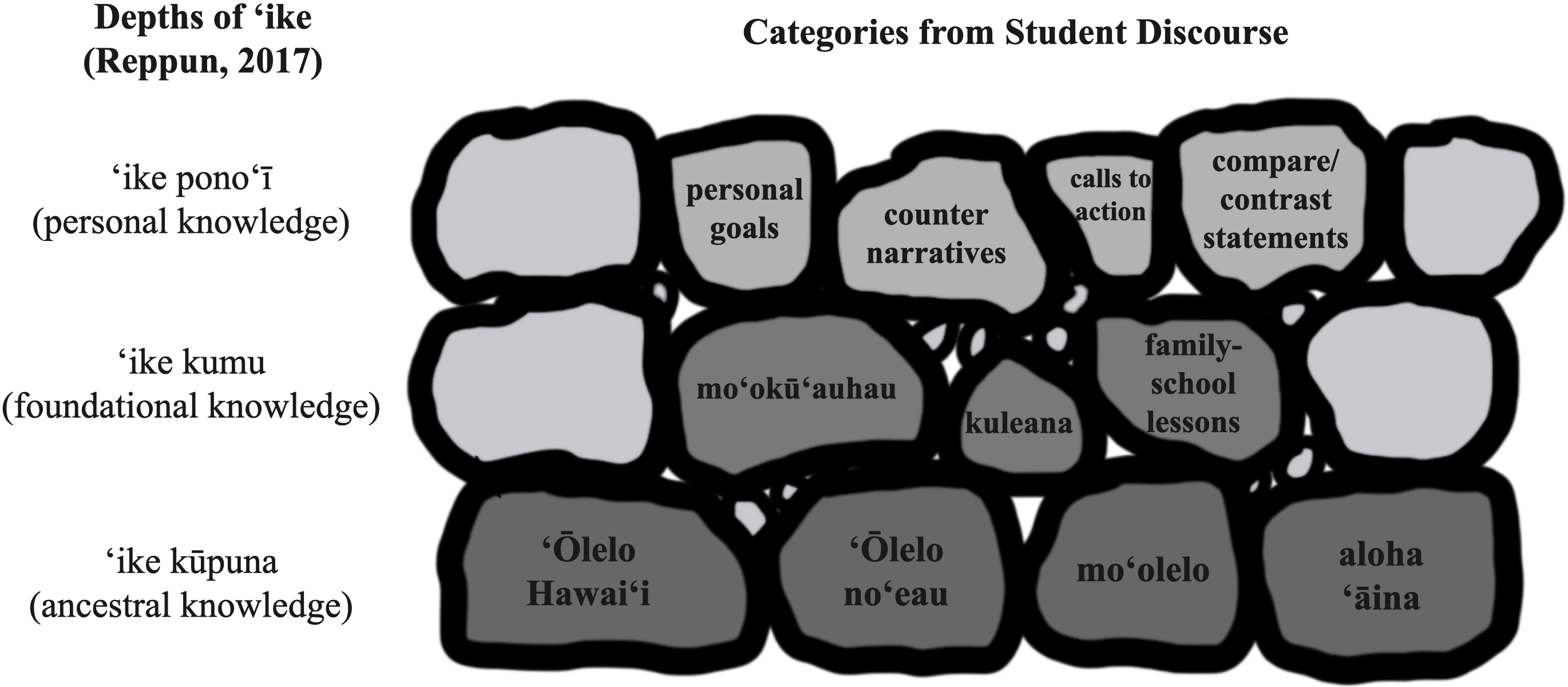 Makawalu discourse rock wall model for enacting kū‘ē.