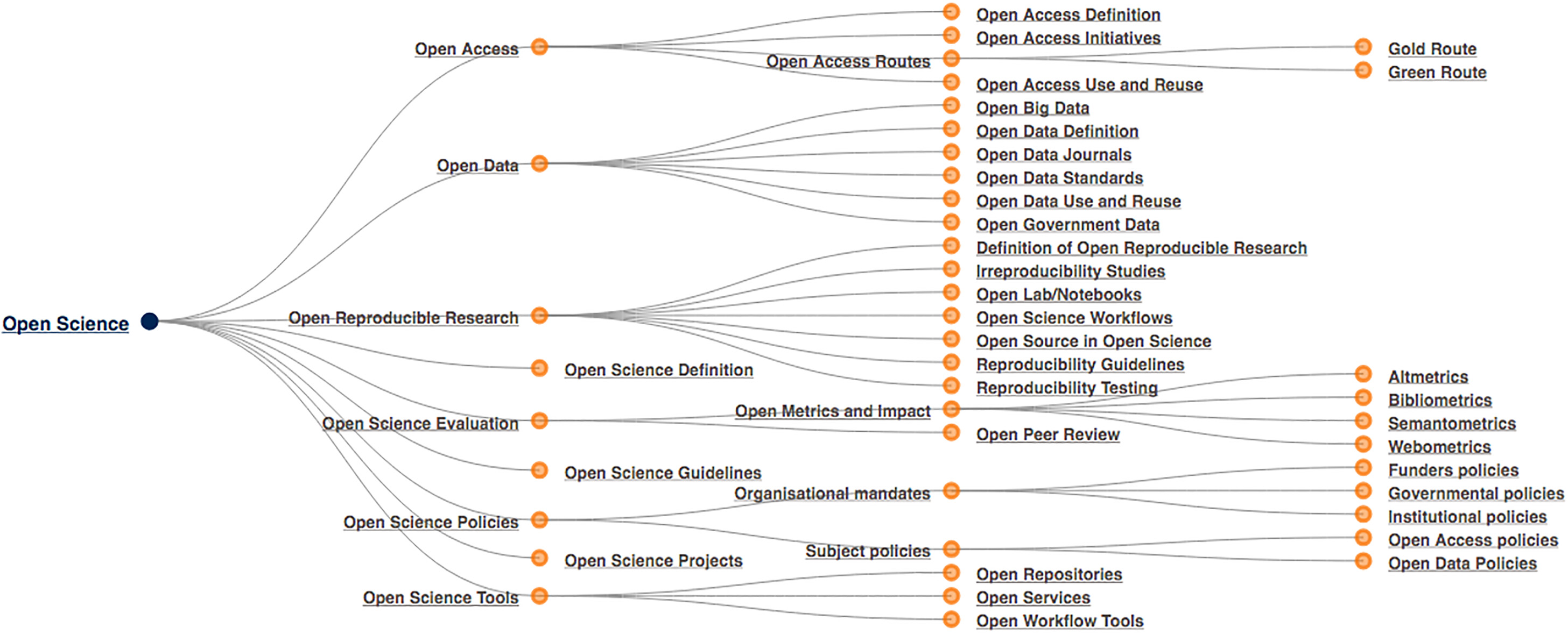 Taxonomy of open science (FOSTER, n.d.; Pontika et al., 2015) CC-BY. Hi-res at https://www.fosteropenscience.eu/themes/fosterstrap/images/taxonomies /os_taxonomy.png.