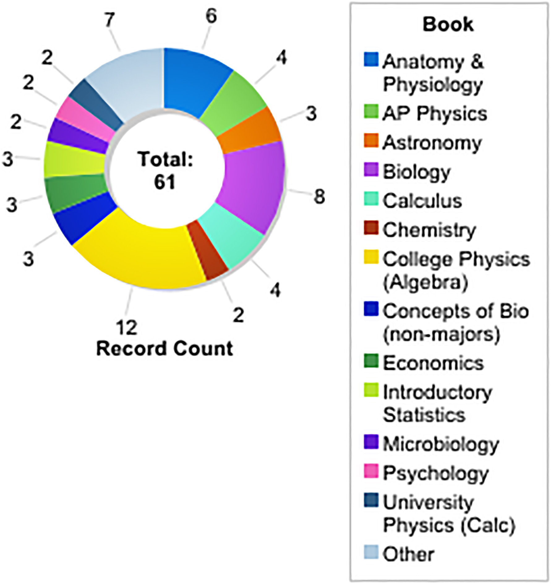 OpenStax UK science textbook adoptions (by subject).
