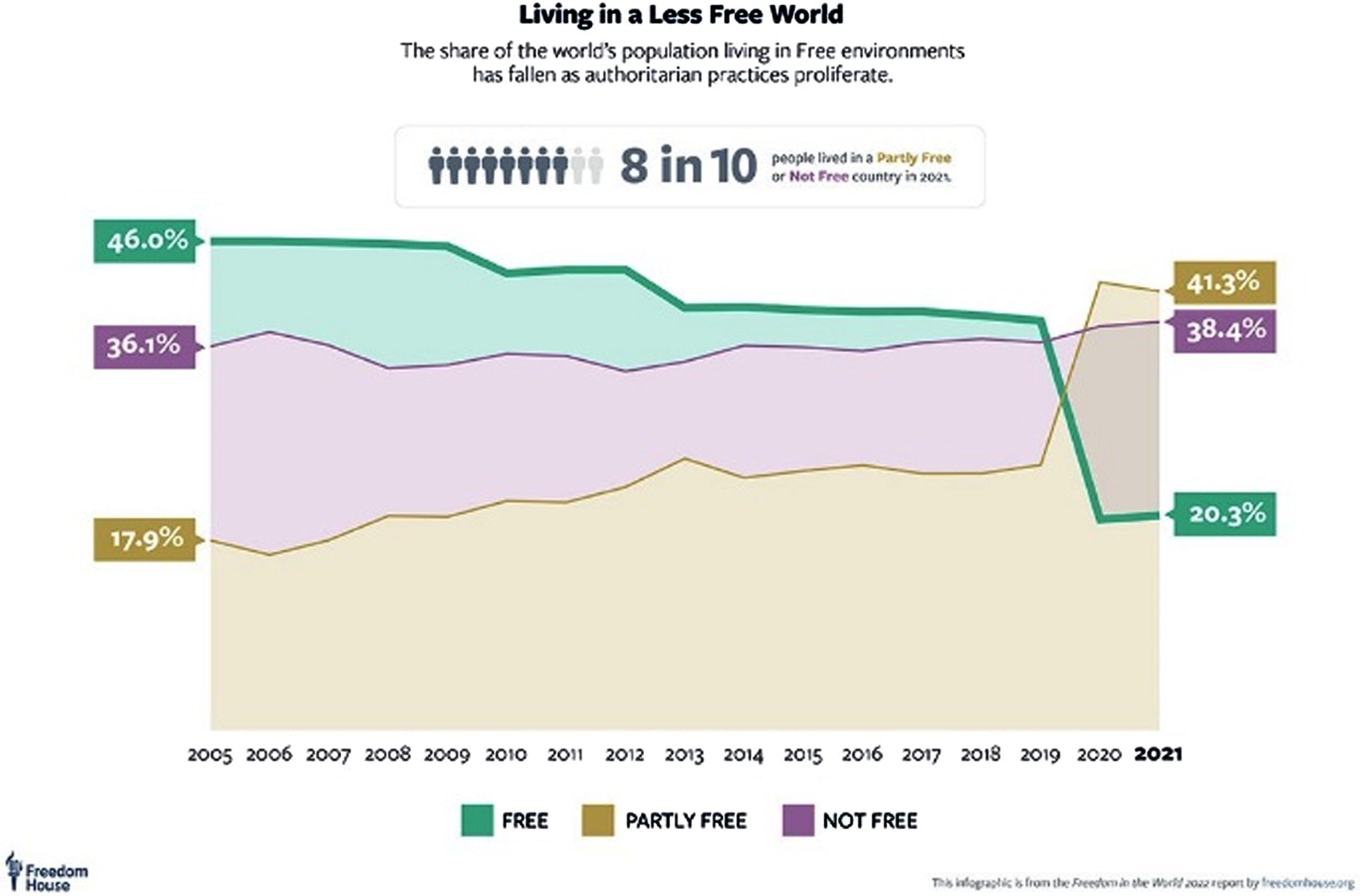 Living a Less Free World. Freedom House Freedom in the World Report 2022, page 4.