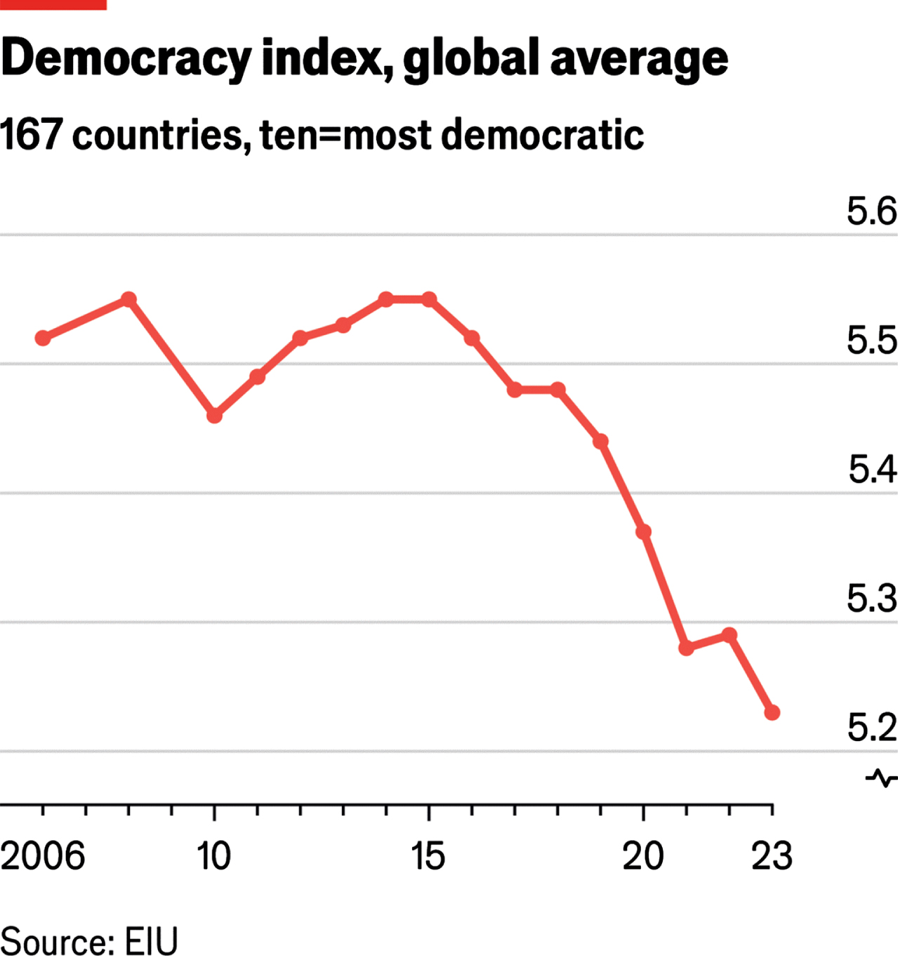 The Economist: Democracy Index 2023: Age of Conflict, page 3.
