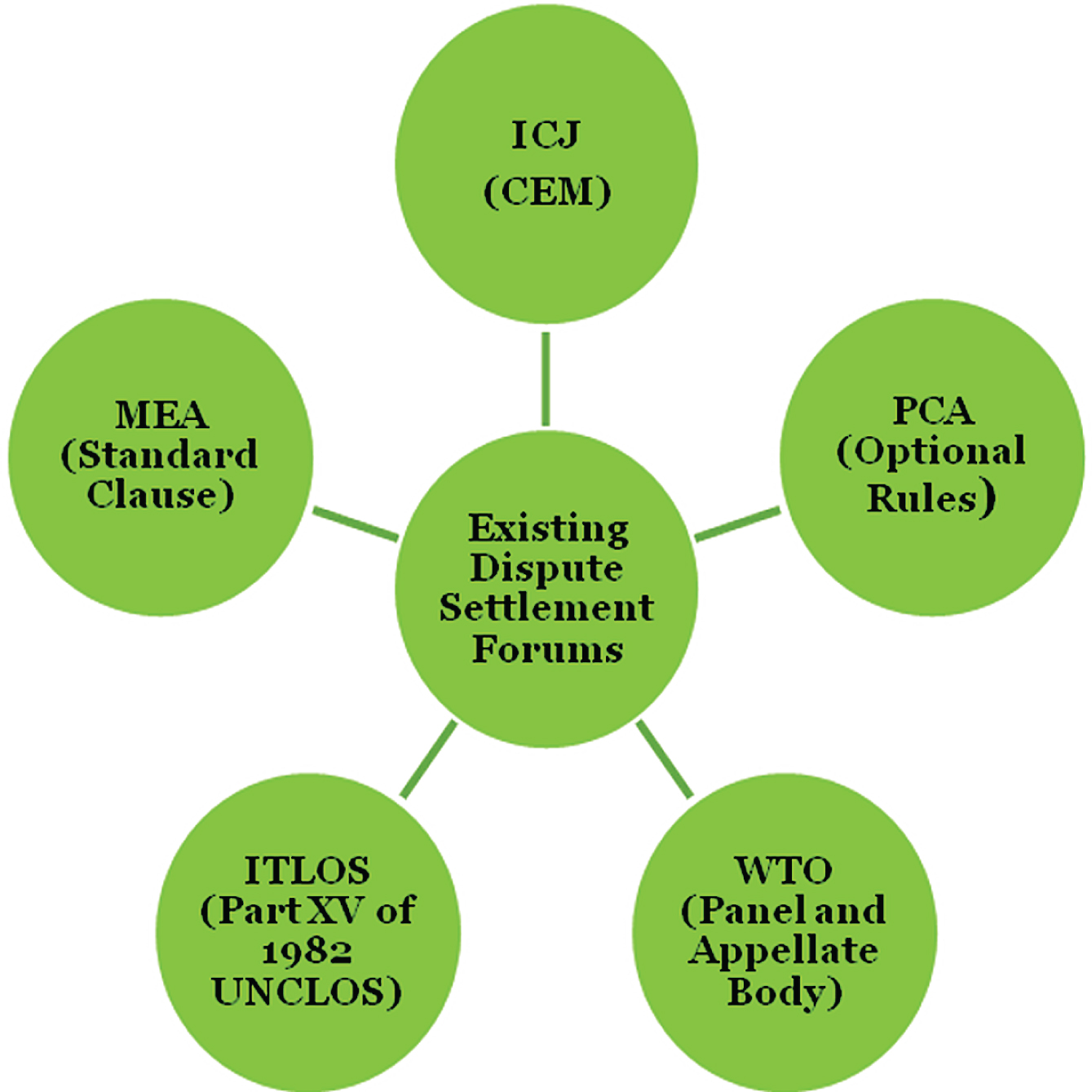Existing forums for international environmental dispute settlement. [“Standard clause” refers to the standard dispute settlement clauses found in many MEAs; “CEM” refers to the ICJ’s Chamber for Environmental Matters. Ed.].