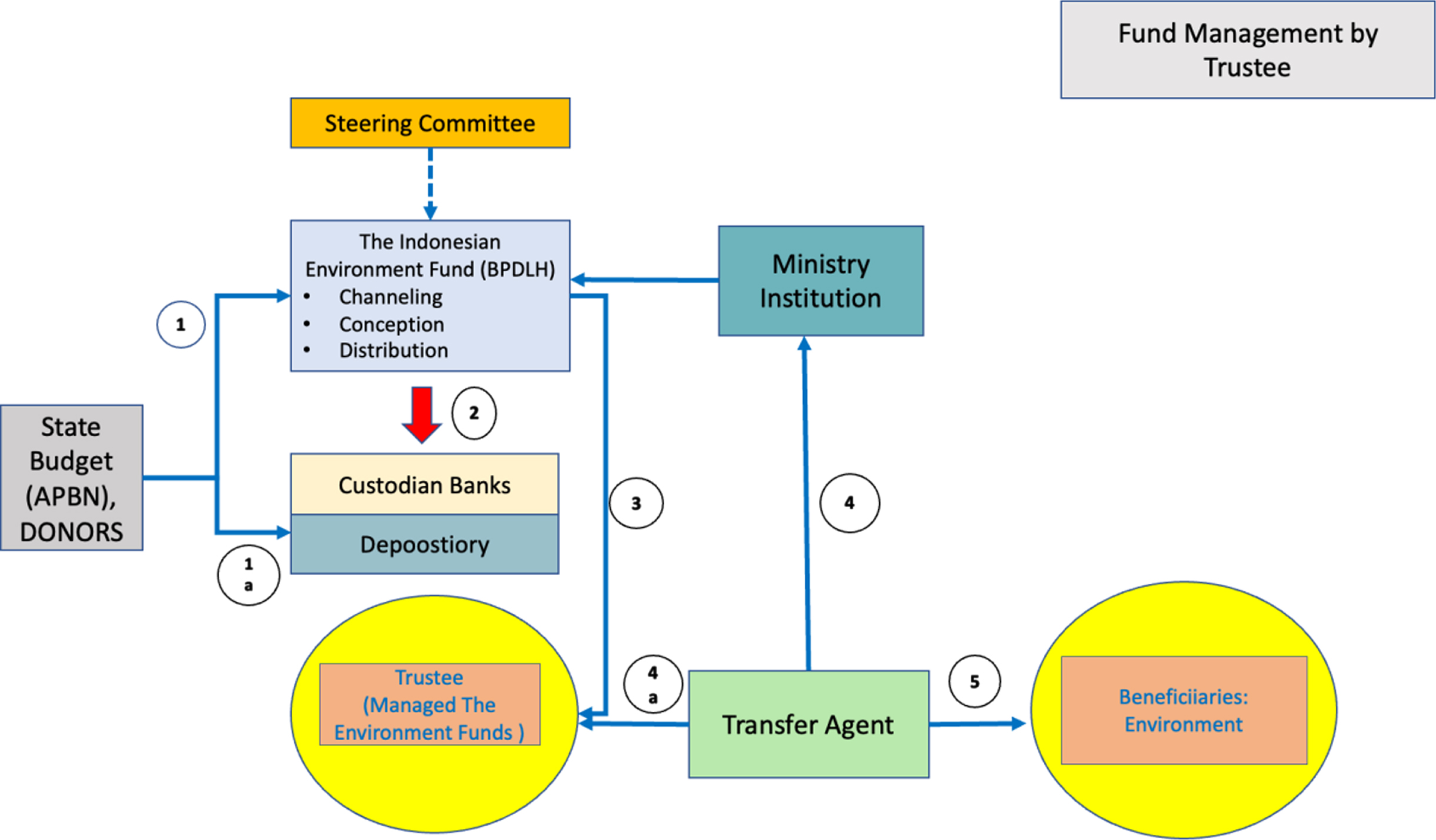 Suggestion for environment Fund manager mechanism. Source: processed from various sources.