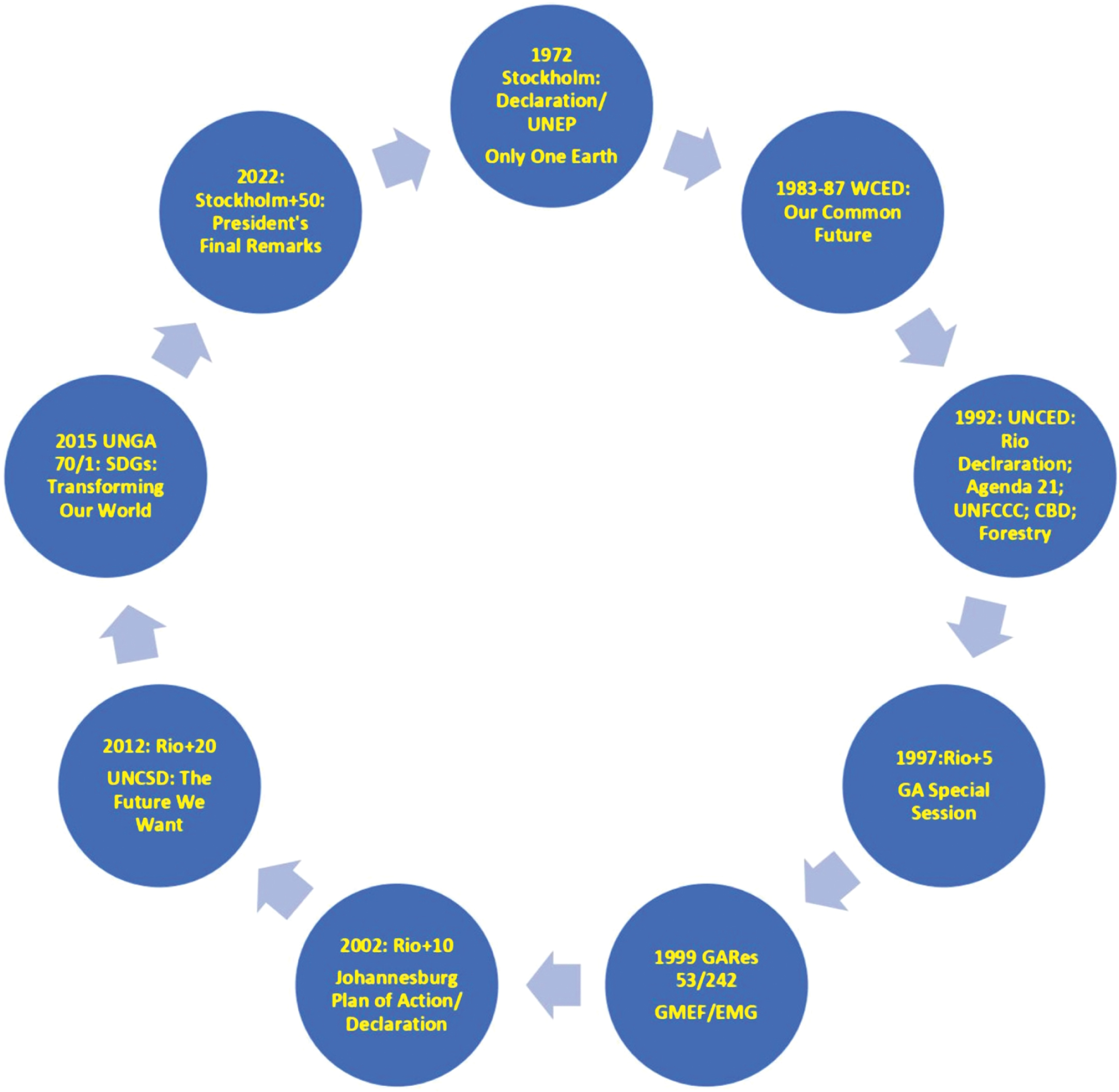 UNGA’s Role in Global Environmental Conferencing, 1972–2022.