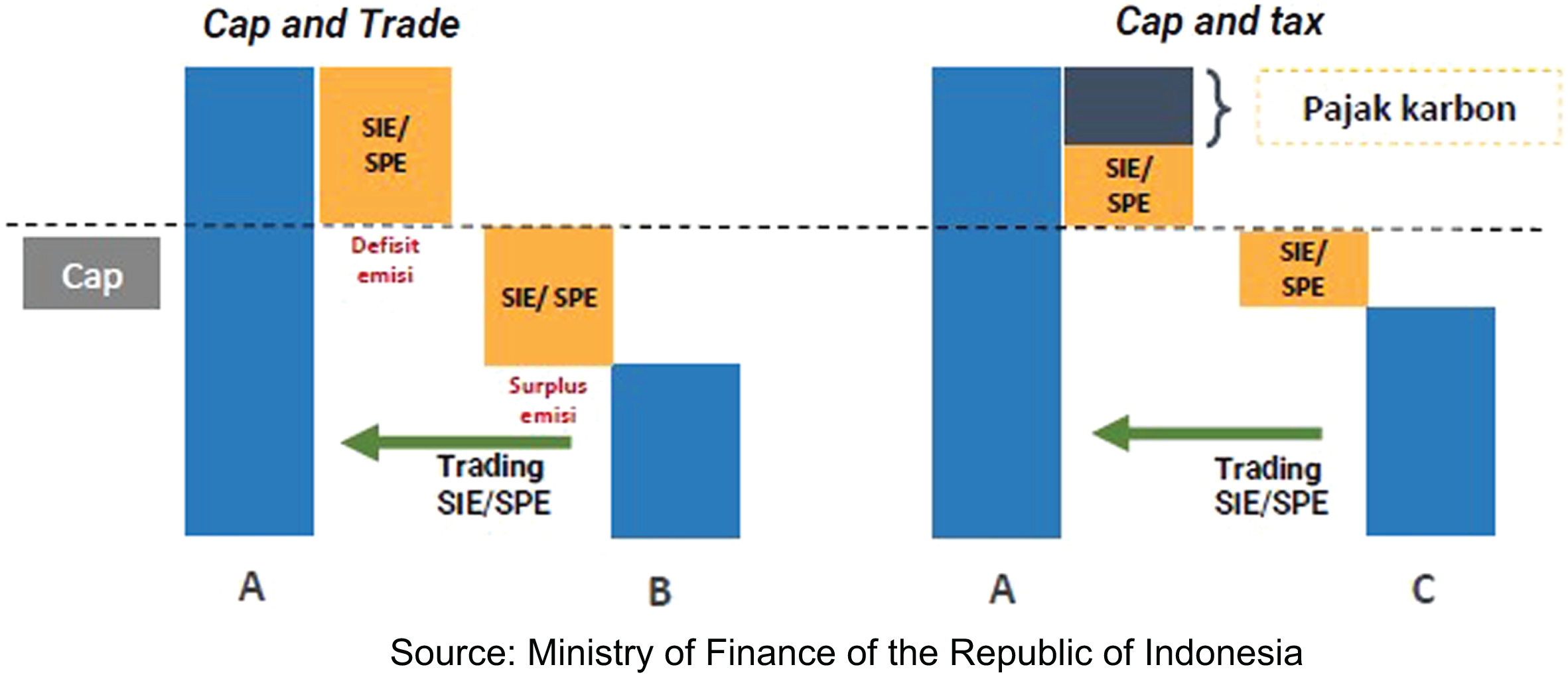 Cap and Tax in Indonesia Carbon Pricing.