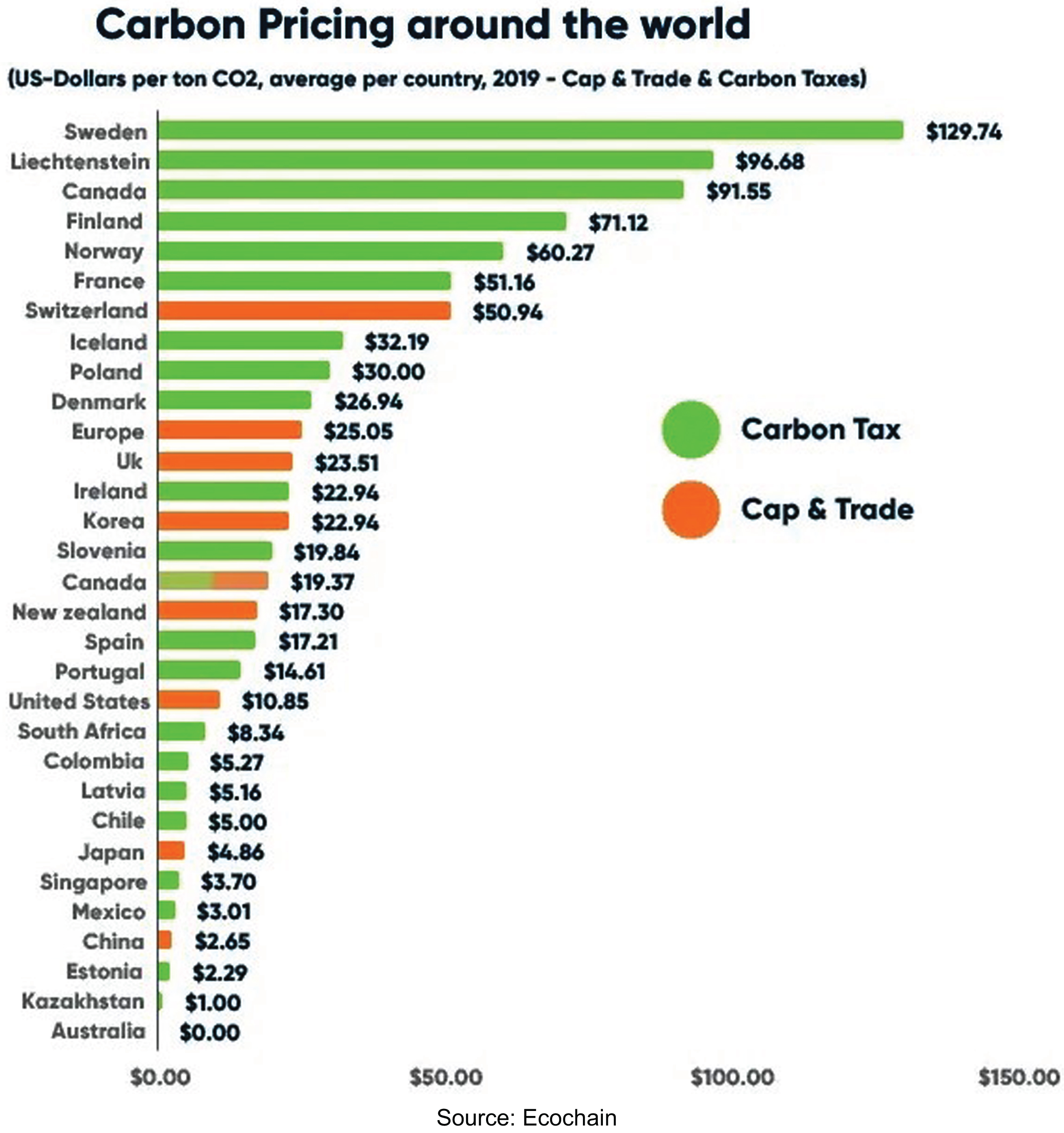 World Carbon Pricing. Source: Ecochain.