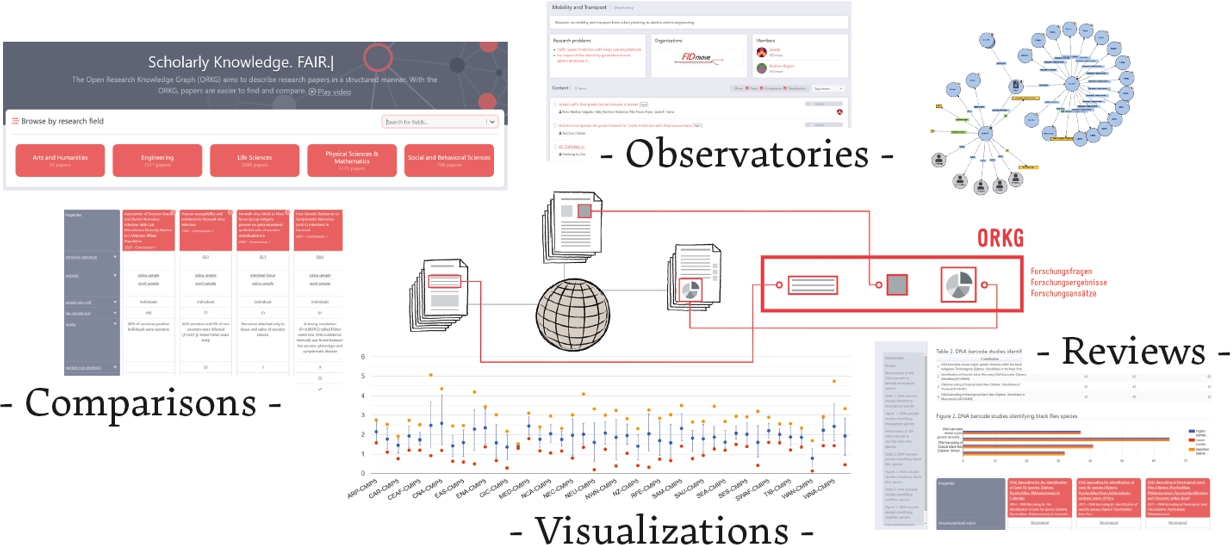 Overview of the primary ORKG services: Tabular comparisons of scientific information, visualizations of quantitative comparison data, thematic reviews including ORKG contents, and expert-based scientific knowledge organization in observatories.