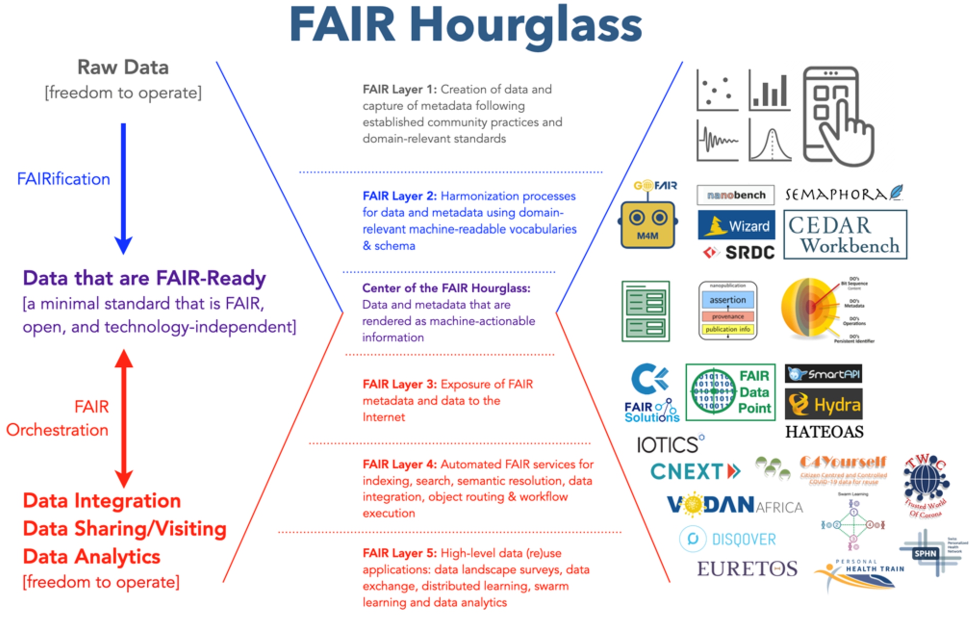 The FAIR Hourglass as a general framework for FAIR implementation. Methodologies and technologies (logos, on right side of the figure) supporting specialized FAIR implementation functions at the different layers are provided as examples but do not constitute an exhaustive list of emerging solutions.