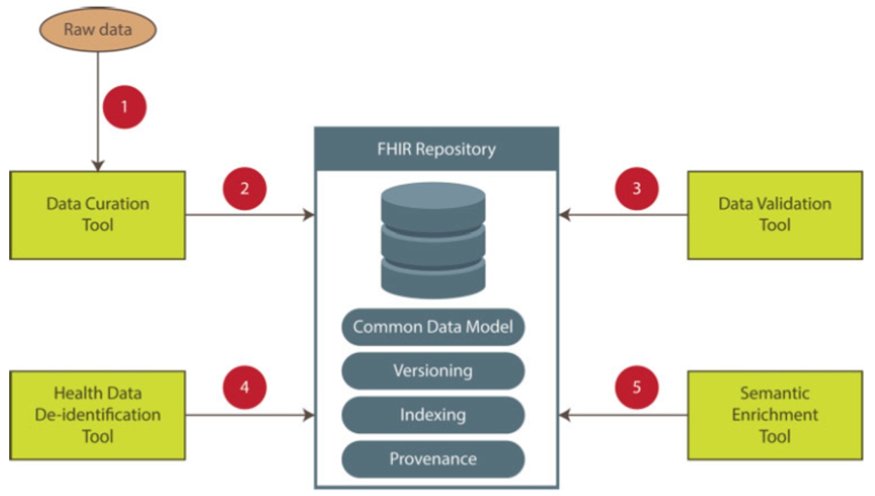 An architecture implementing the FAIRification workflow for health data [13].