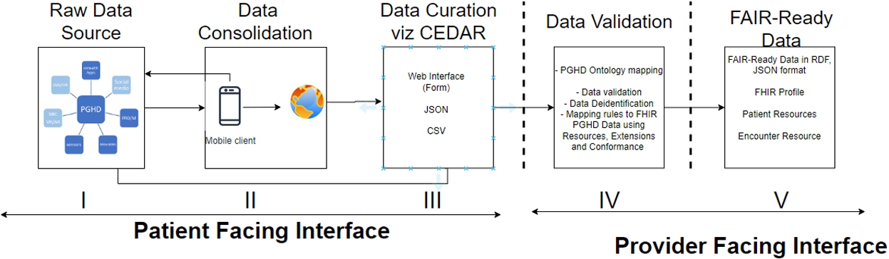 PGHD-FAIR framework using localised CEDAR.