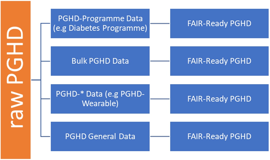 CEDAR implementation of PGHD-FAIRification framework.