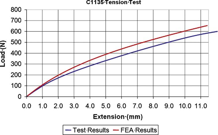 Load vs. Deflection in ASTM C1135 tension tests.