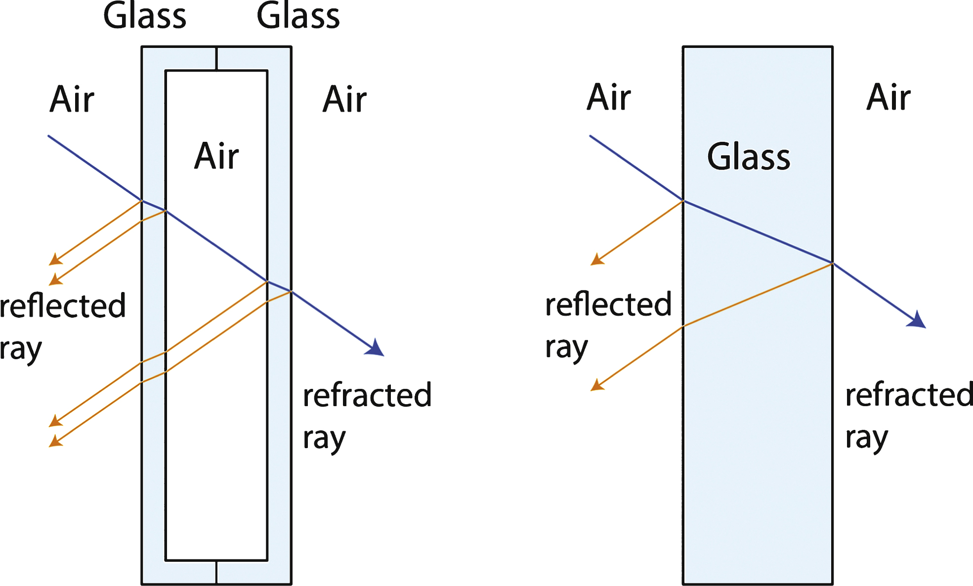 The transition of the light rays through multiple media in a hollow glass block results in much more distortion compared to a solid glass block.