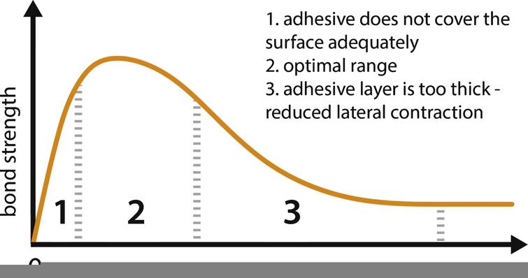 Schematic Illustration of the relation between the optimum strength and the thickness of adhesive (Den Ouden, 2009; Riewoldt, 2014).