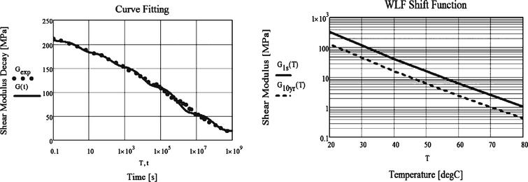 Curve fitting, prony series vs. master curve of sentry glass (left) and WLF Shift function (right).