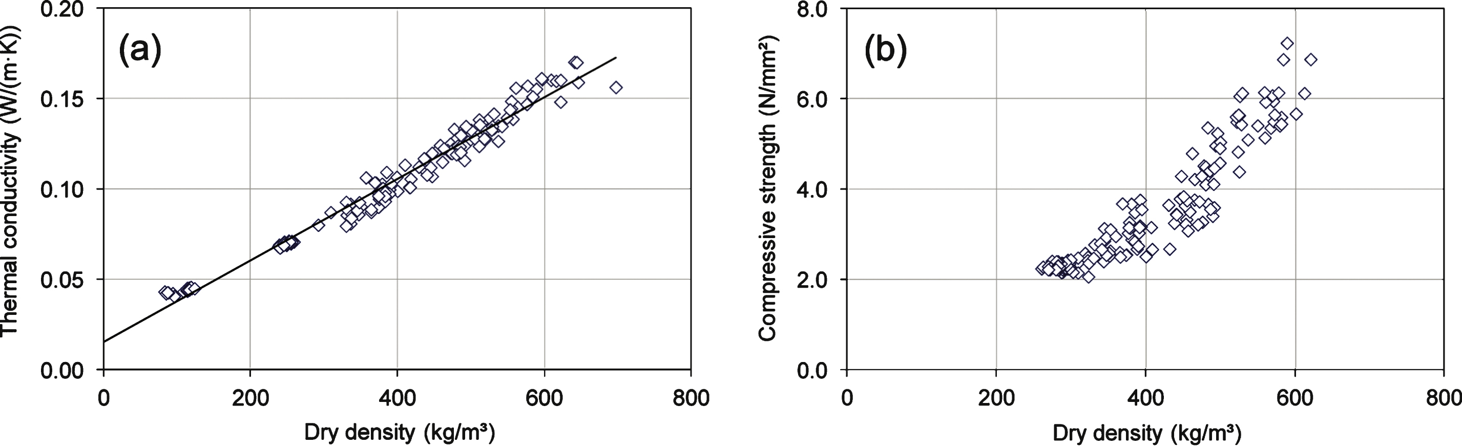 Correlation between AAC dry density and: thermal conductivity (a); compressive strength (b).
