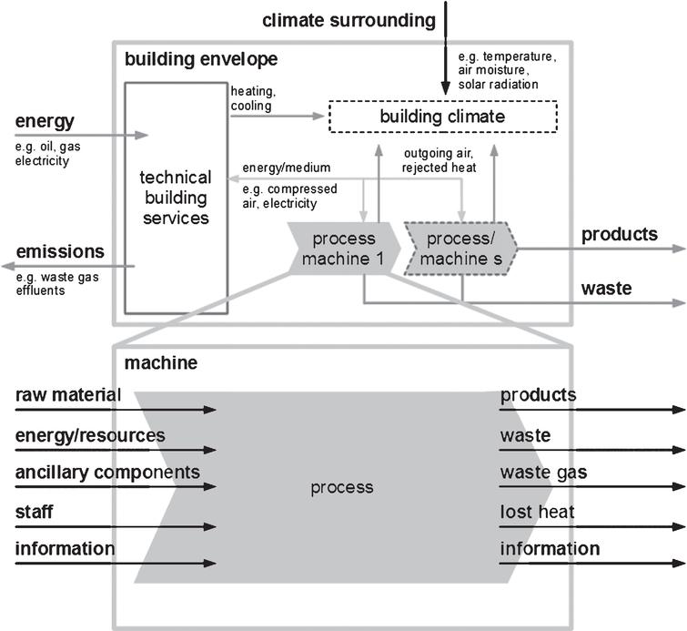Energetic model of the factory, translation after Herrmann et al. (2010).