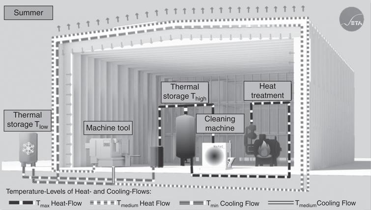 Energy concept for cooling and the use of waste heat from the production operation in the summer (Abele, 2012).