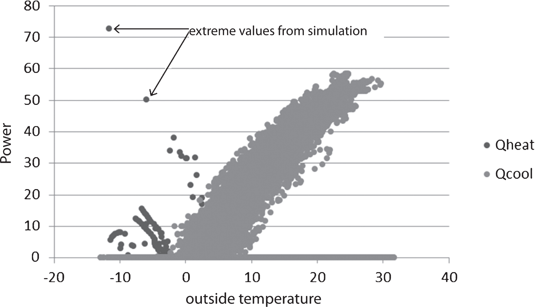 TRNSYS-simulation of heating and cooling capacity in relation to outdoor temperature based on a production process with a three-shift operation and an average power consumption of all machines of 83 kW (Thumm, 2013).