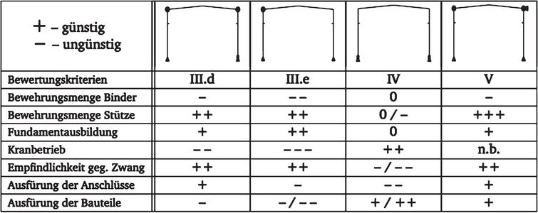 Evaluation of different structural systems (extract).