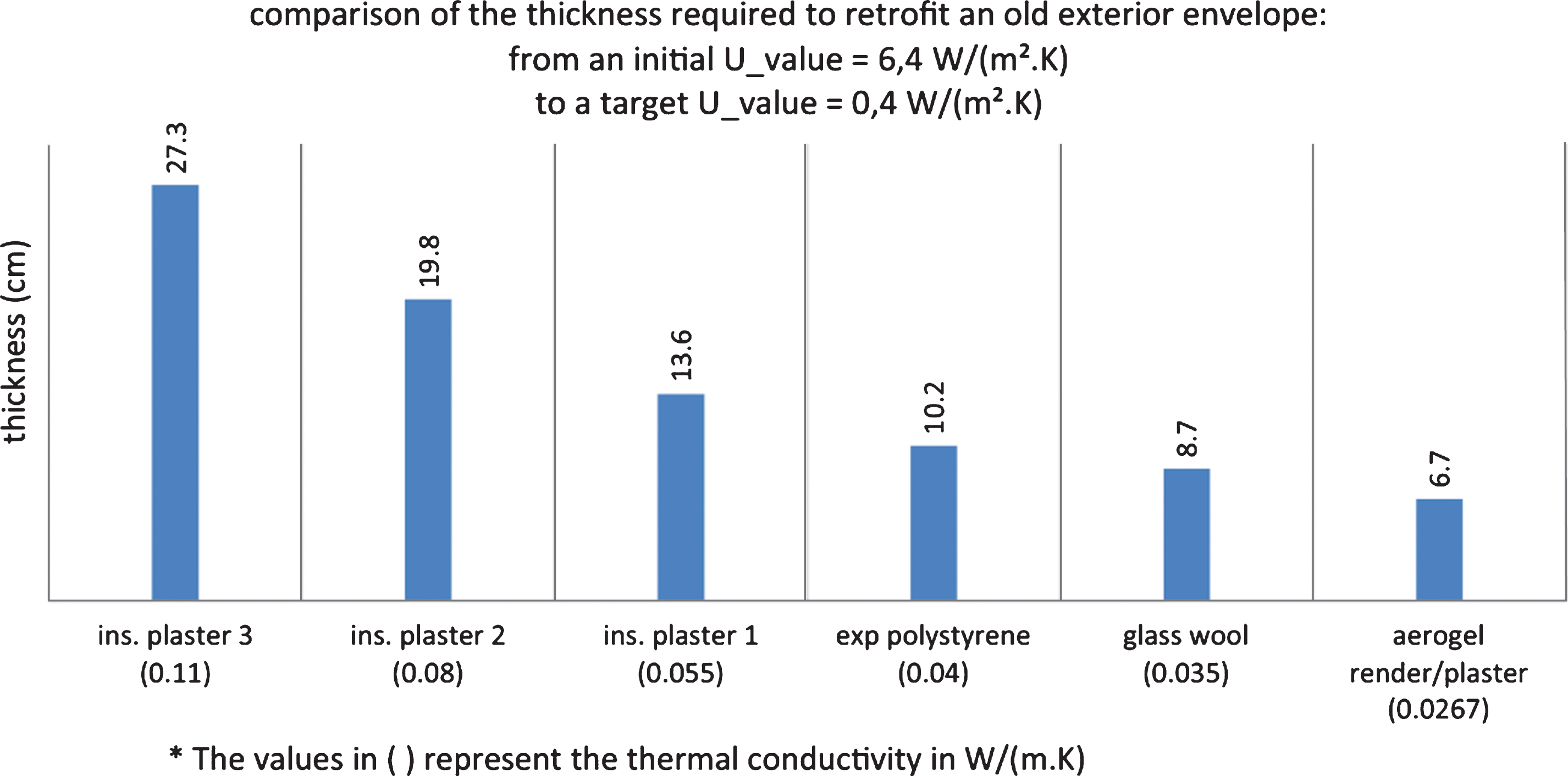 Comparison of the thickness required to retrofit an old exterior envelope from an initial U-value of 6.4 W/(m2 K) to a target U-value of 0.4 W/(m2 K) with different insulating materials (Ibrahim et al., 2015a).