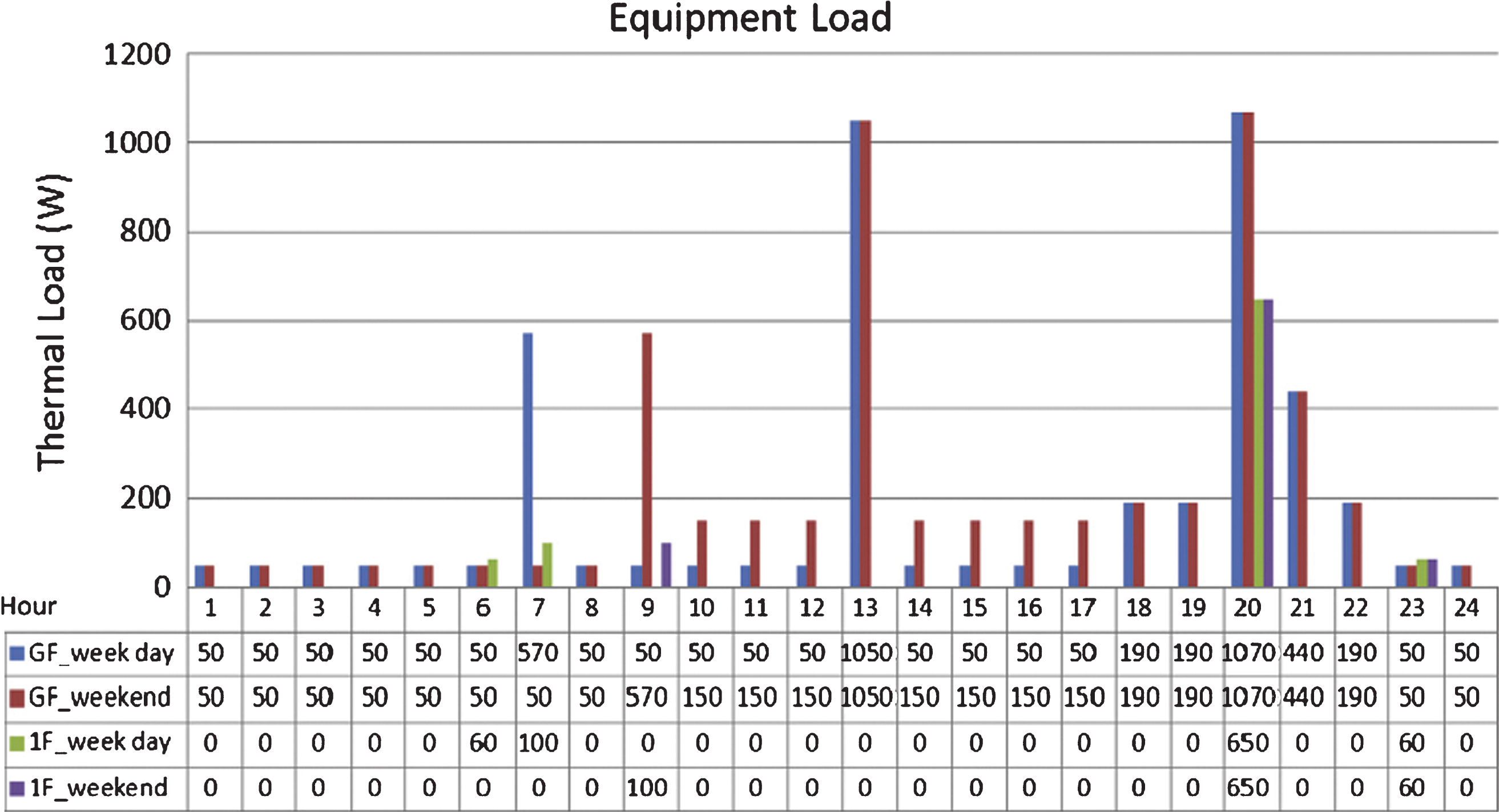 Equipment load scenario in the numerical model.