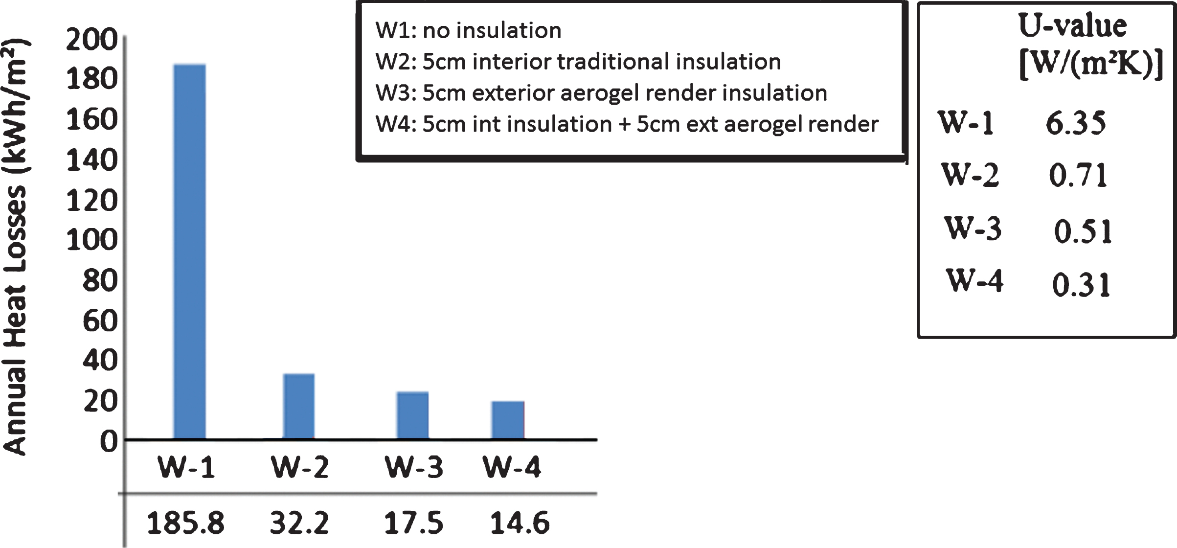 Wall heat losses for different insulation configurations and materials.