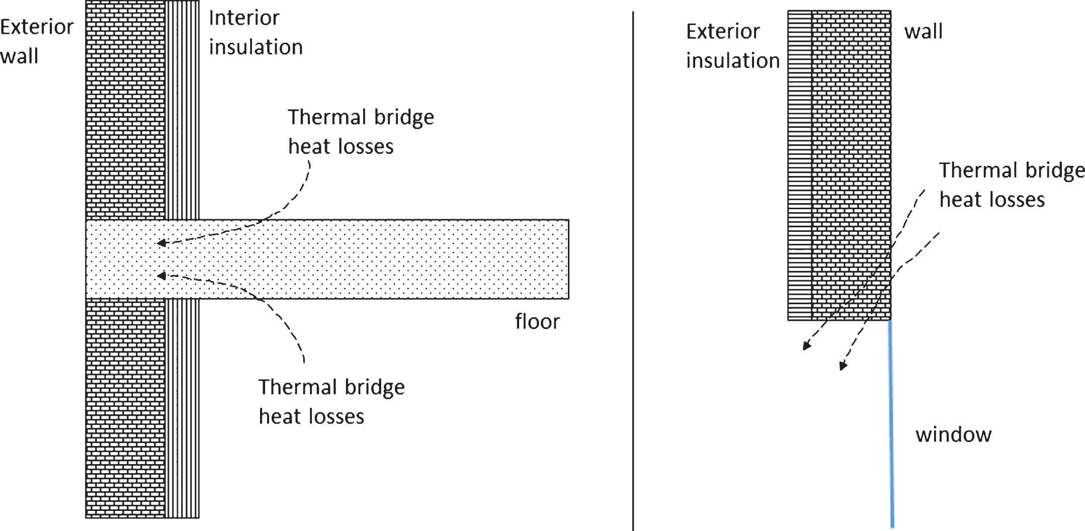 Thermal bridge heat losses through wall/floor junction (left) and window reveal (right).