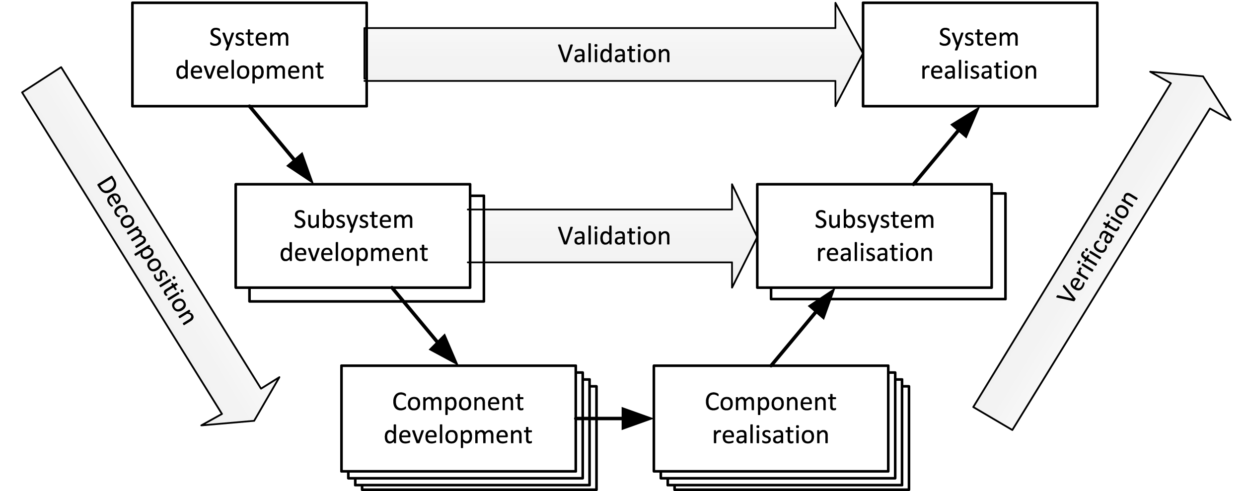 The Vee Model representation (adopted from Forsberg et al., 2015).