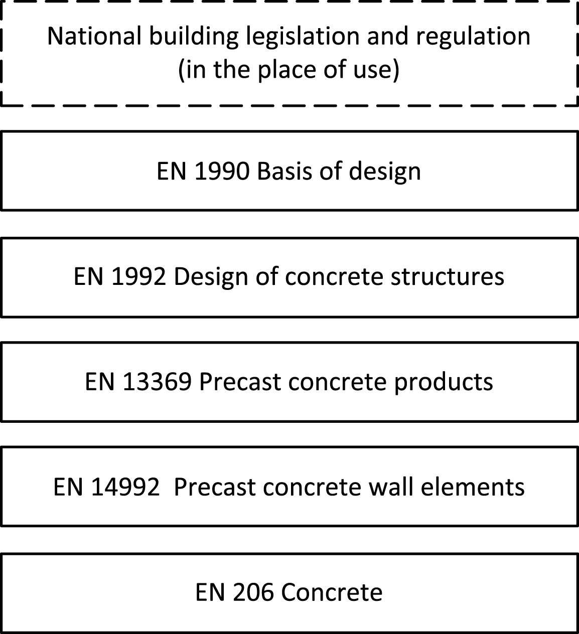 Illustration of hierarchy of some regulations and requirements relevant for the concept.