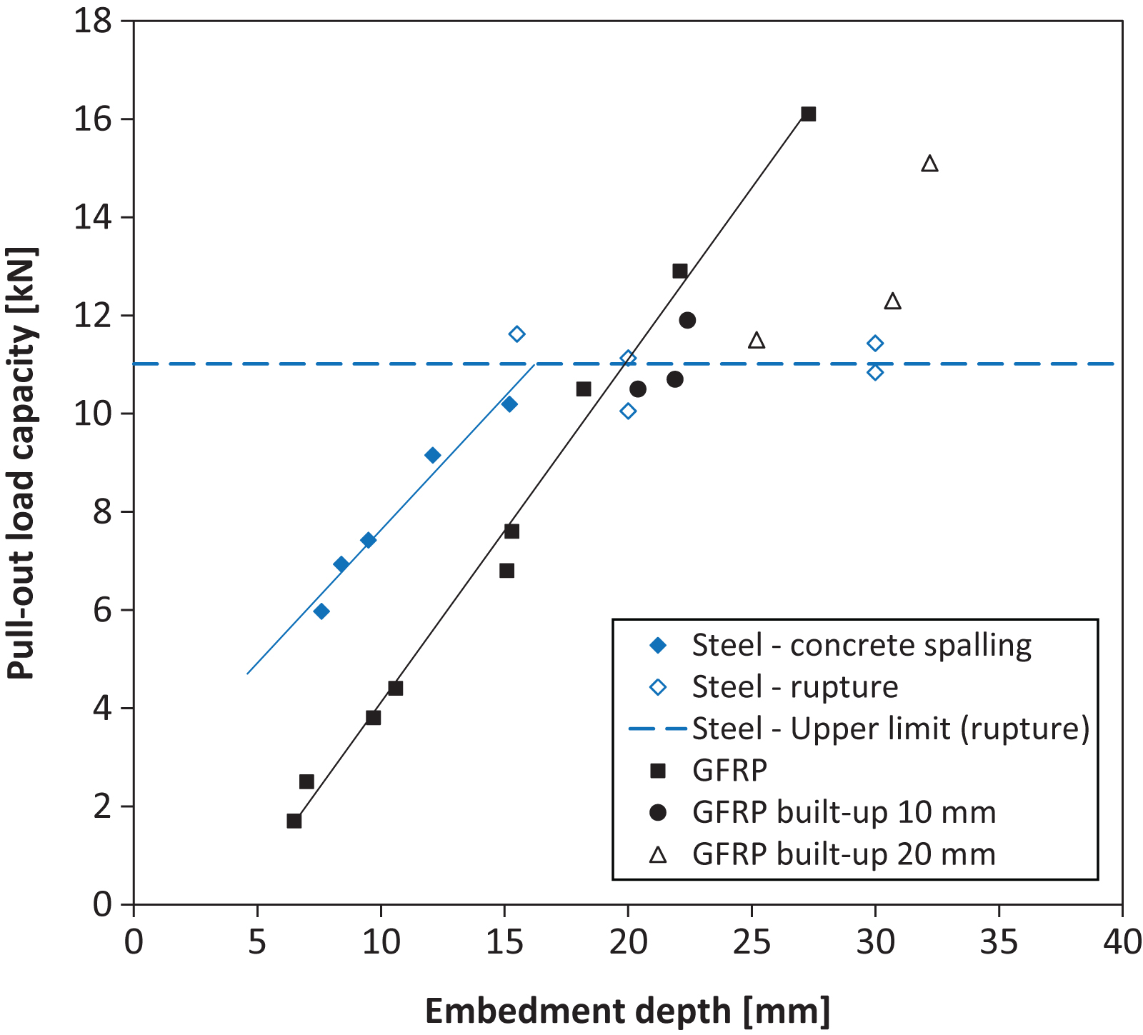 Pull-out capacity as function of embedment depth for steel connector, GFRP connector, and the build-up configurations with GFRP connector.